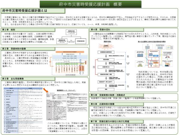 府中市災害時受援応援計画概要図