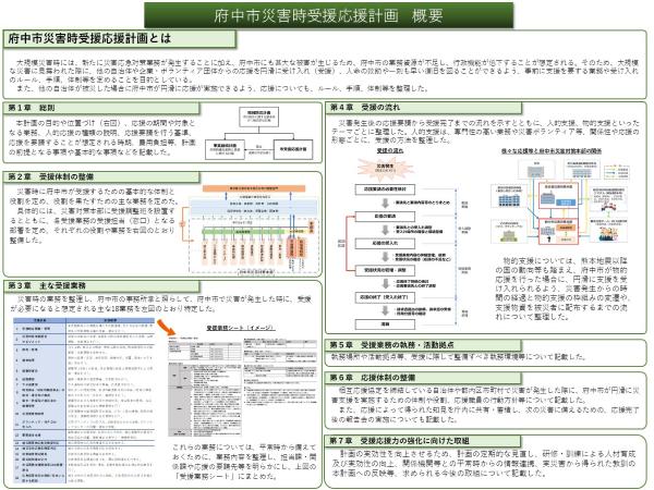 府中市災害時受援応援計画概要図