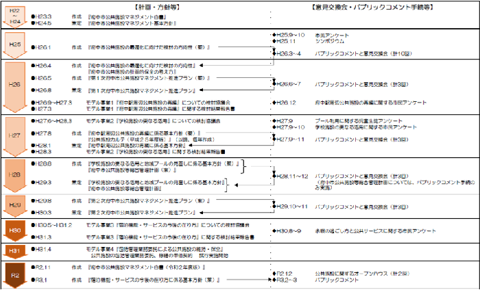 公共施設マネジメント年表の画像