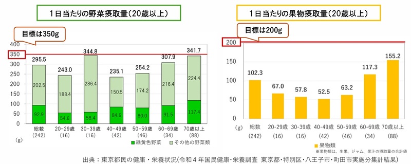 摂取量の表