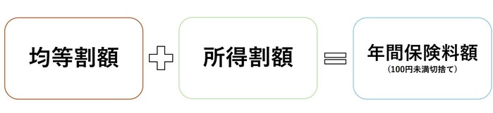 令和7年度保険料額
