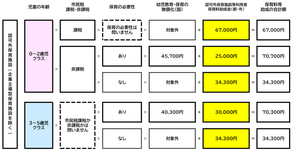 認可外保育施設等利用者保育料助成金の説明