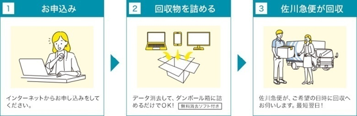 画像　申込みから回収までの流れ