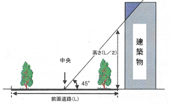 画像　建築物の高さのイメージ