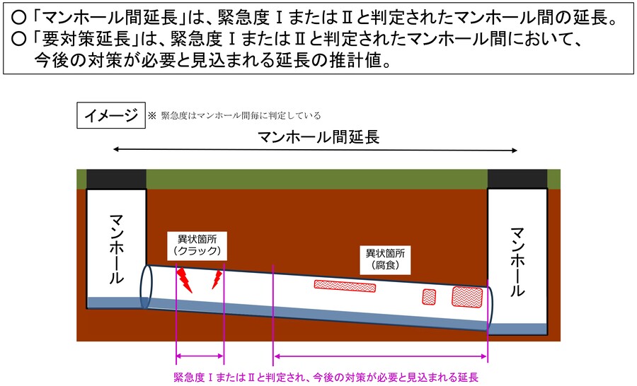 マンホール間延長と要対策延長の関係