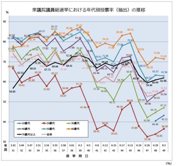 参議院議員選挙における年代別投票率（抽出）の推移