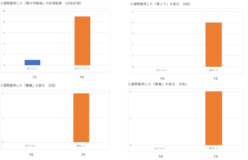 実証実験の結果1