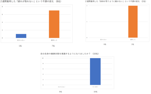 実証実験の結果2