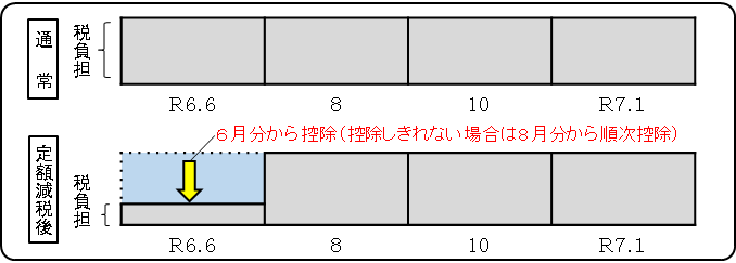 定額減税後の税額について普通徴収をする場合のイラスト