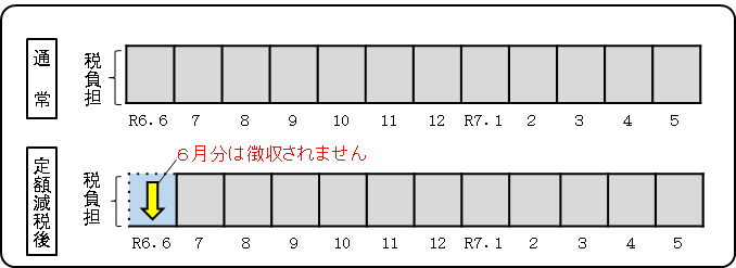 定額減税の税額を給与から特別徴収する際のイラスト