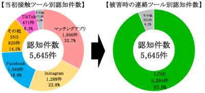 SNS型ロマンス詐欺の当初接触方法