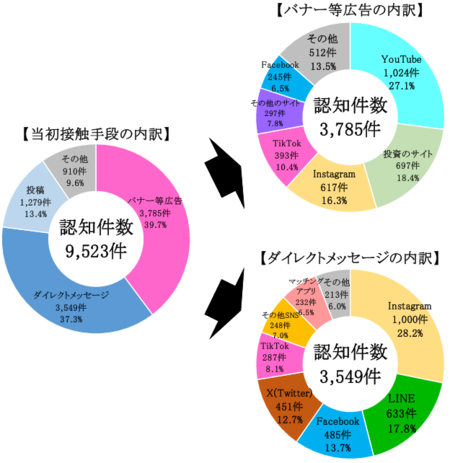 SNS型投資詐欺の当初接触