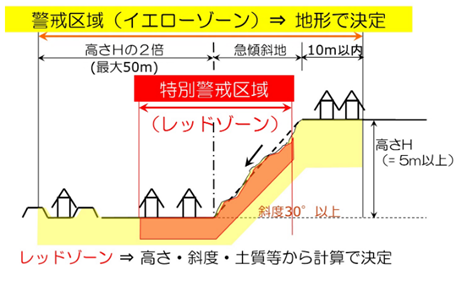 警戒区域の図