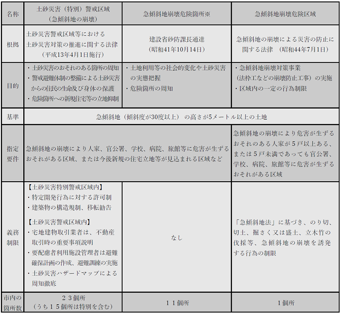 土砂災害に係る名称の定義・根拠等