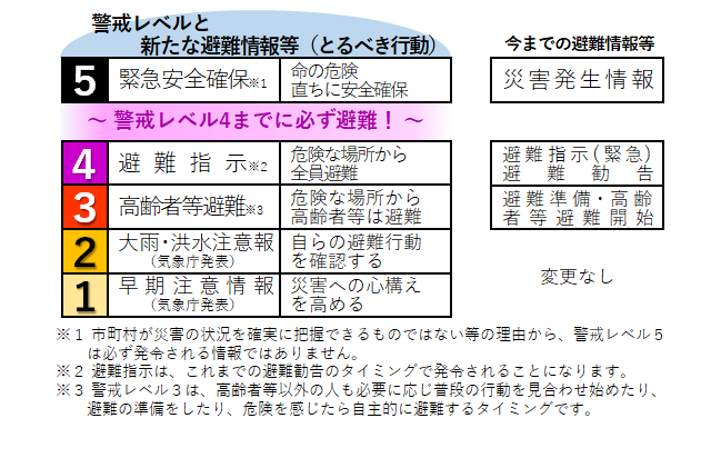 警戒レベル基準表