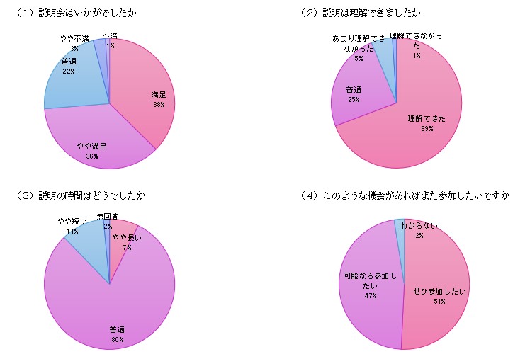 全会場でのアンケート結果の平均値