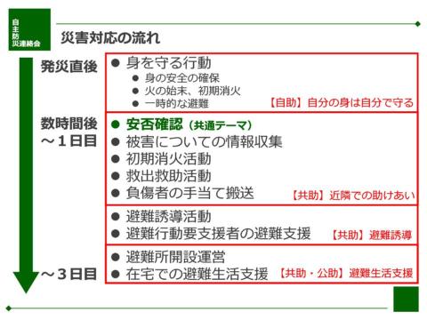 画像　災害対応の流れ