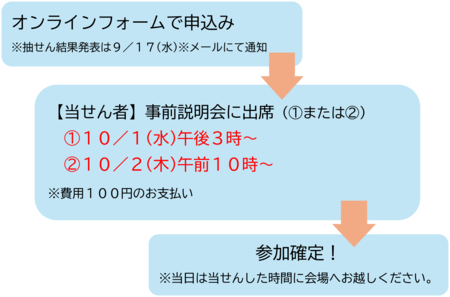 申込みから参加確定までの流れ