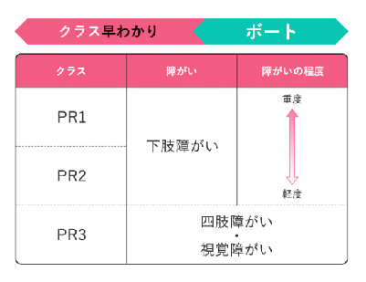 画像　ボート競技のクラス表