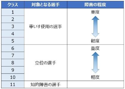 クラス分けの参考画像