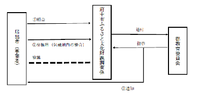 画像　発掘届の流れ