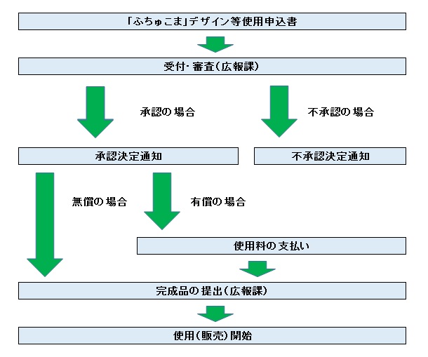 ふちゅこまデザインの使用申込みについて 東京都府中市ホームページ