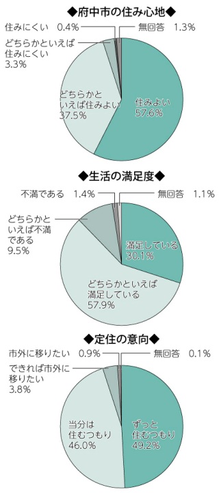 画像　住み心地、生活の満足度、定住意向