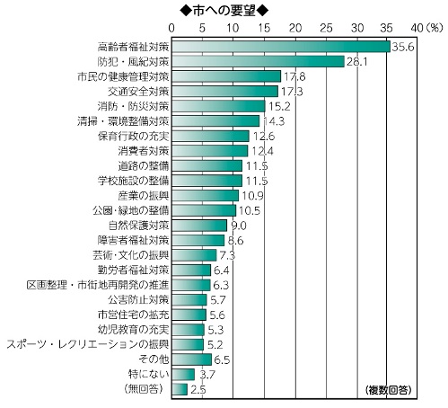 画像　市への要望