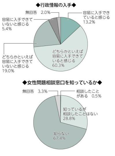 画像　行政情報の入手、女性相談窓口を知っているか