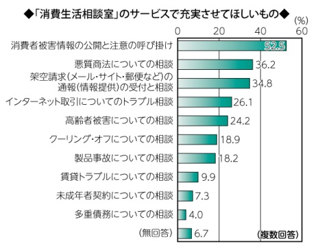 画像　消費生活相談室のサービスで充実させてほしいもの