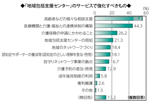 画像　地域包括支援センターのサービスで強化すべきもの