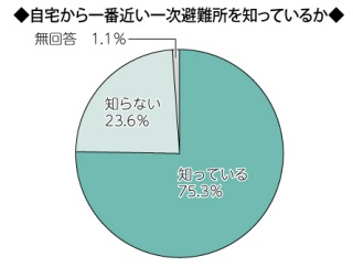 画像　自宅に一番近い一次避難所を知っているか