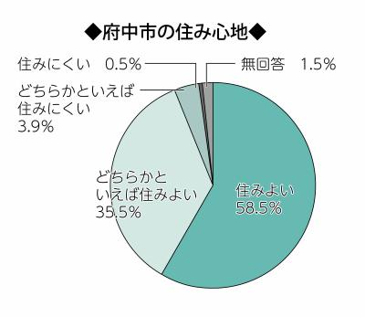 画像　円グラフ　府中市の住み心地