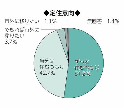 画像　円グラフ　定住意向