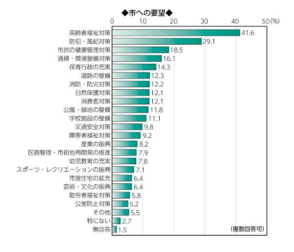 画像　横棒グラフ　市への要望　複数回答可