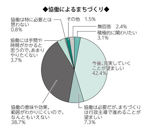 画像　円グラフ　協働によるまちづくり