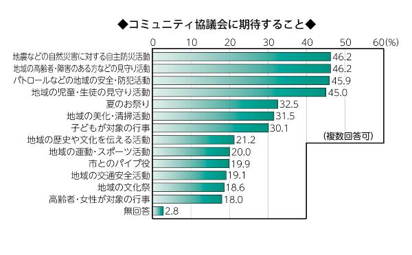 画像　横棒グラフ　コミュニティ協議会に期待すること　複数回答可