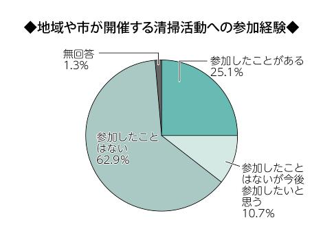 画像　円グラフ　地域や市が開催する清掃活動への参加経験、清掃活動に参加したことのない理由