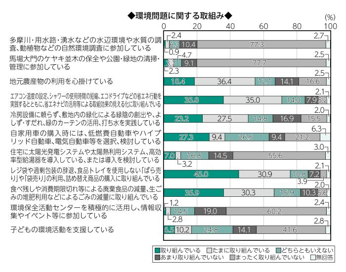 画像　横100%要素棒グラフ　環境問題に関する取組み