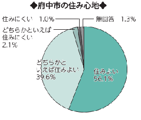 画像　円グラフ　府中市の住み心地