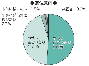 画像　円グラフ　定住意向