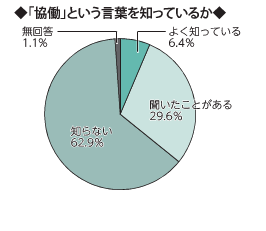 画像　円グラフ　「協働」という言葉を知っているか