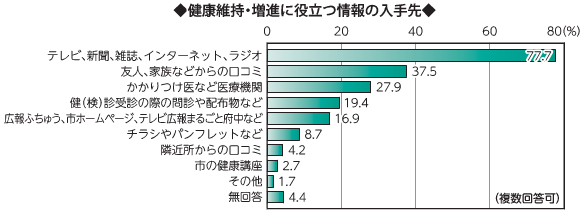 画像　横棒グラフ　健康維持・増進に役立つ情報の入手先　複数回答可