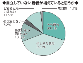 画像　円グラフ　自立していない若者が増えていると思うか