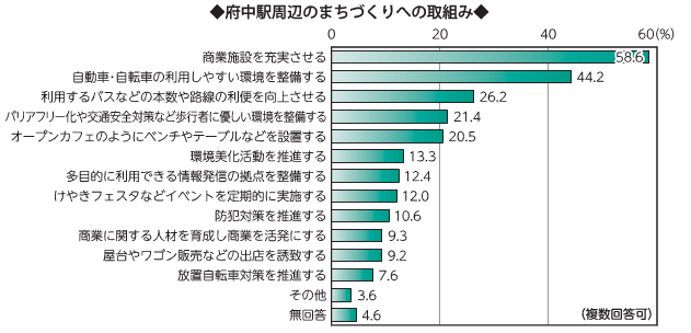 画像　横棒グラフ　府中駅周辺のまちづくりへの取組み　複数回答可