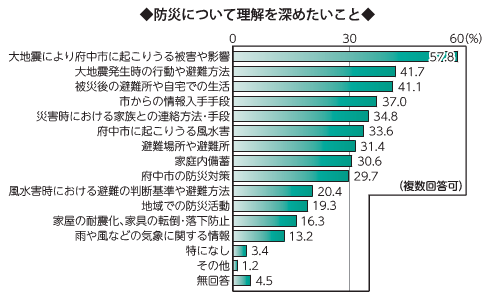 画像　横棒グラフ　防災について理解を深めたいこと　複数回答可