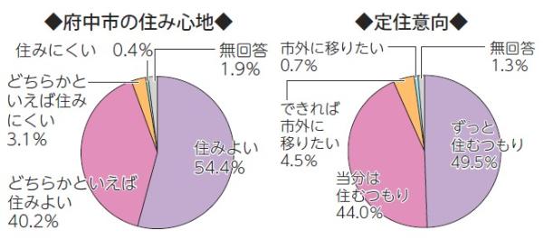 画像　円グラフ　府中市の住み心地と定住意向