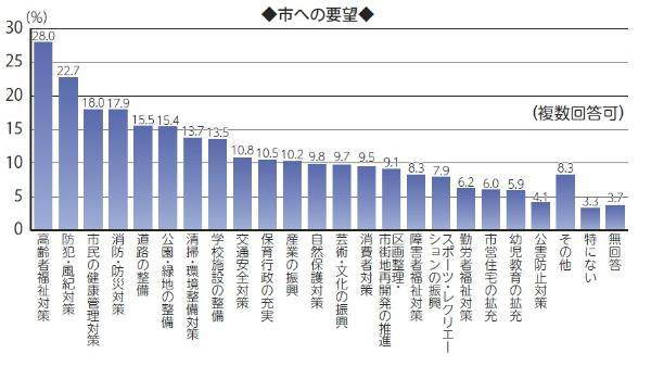 画像　横棒グラフ　市への要望　複数回答可