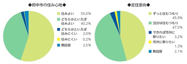 画像　円グラフ　府中市の住み心地と定住意向