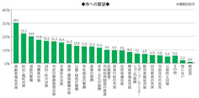 画像　横棒グラフ　市への要望　複数回答可